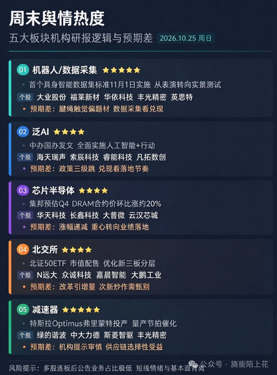 周末舆情热度・五大板块机构研报逻辑与预期差