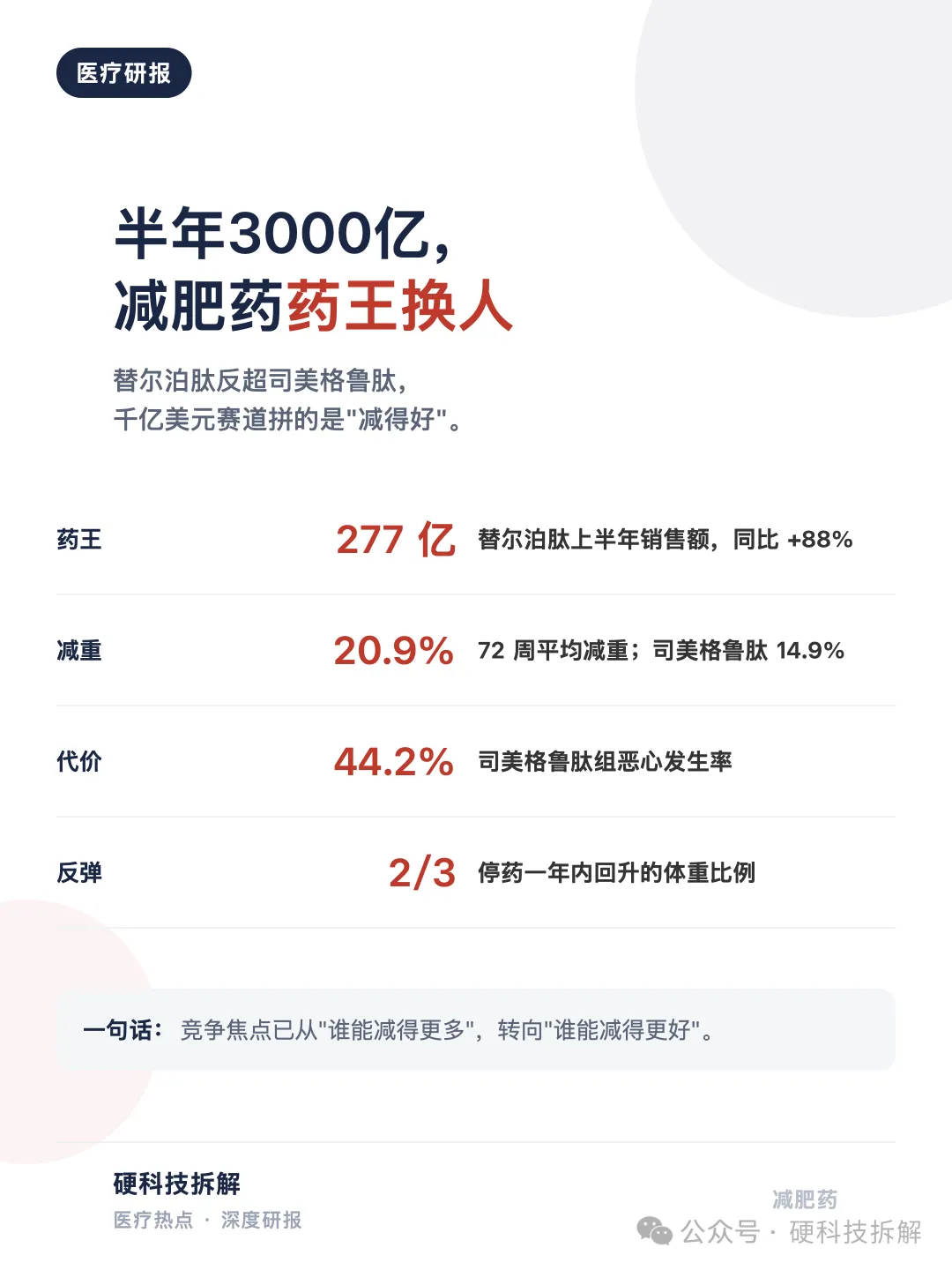【医疗研报 · 替尔泊肽 · 司美格鲁肽】半年3000亿,减肥药药王换人了