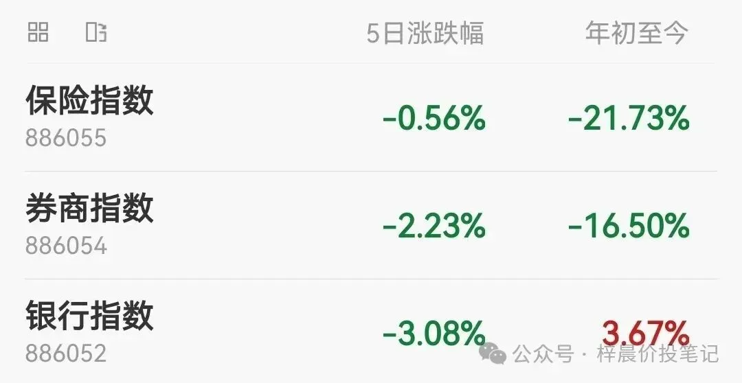 保险券商太惨了,银行也没全赢:年内金融板块分化图鉴