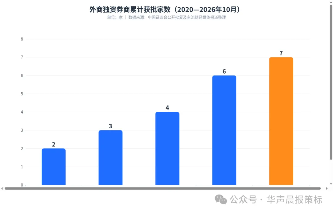花旗证券落地,外资券商扩至七家