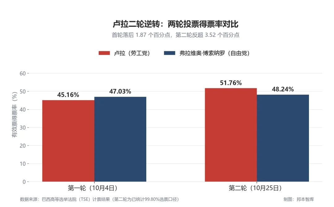 卢拉连任巴西总统深度分析报告
