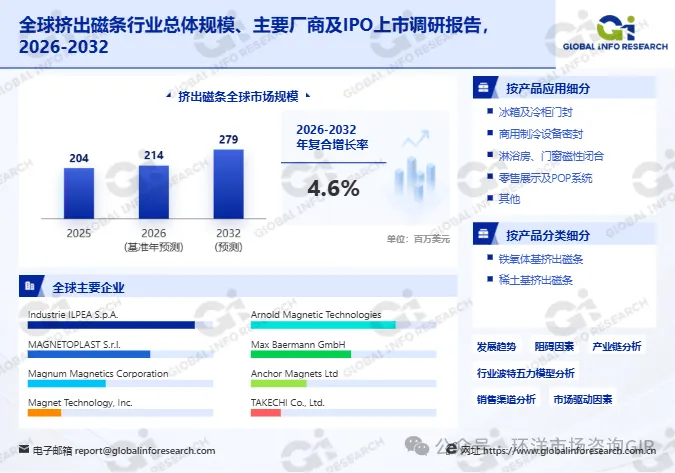 全球挤出磁条市场研究报告:2032年市场规模预计达2.79亿美元,定制化与高附加值需求推动行业发展