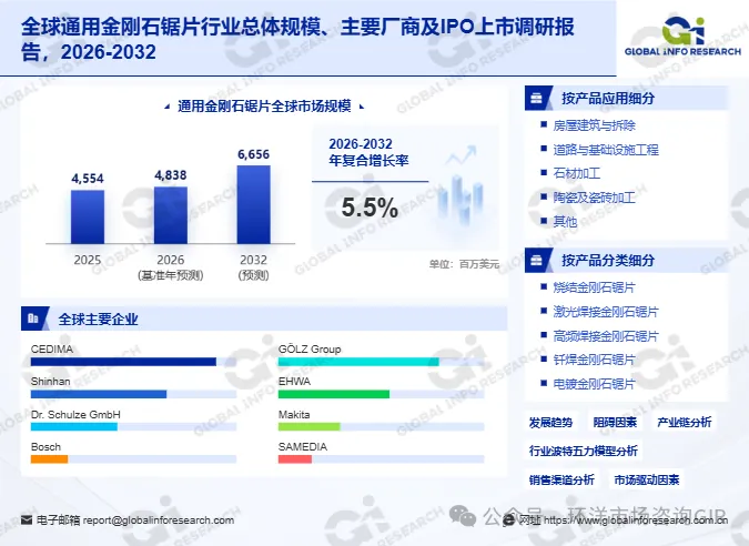 全球通用金刚石锯片市场研究报告:2032年市场规模预计达66.56亿美元,建筑维护与材料升级推动行业发展