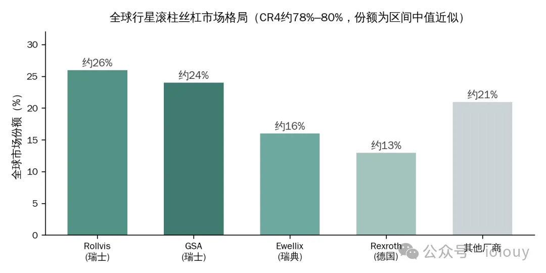 丝杠细分行业分析报告滚珠丝杠与行星滚柱丝杠:竞争格局、国产替代卡点与需求变量