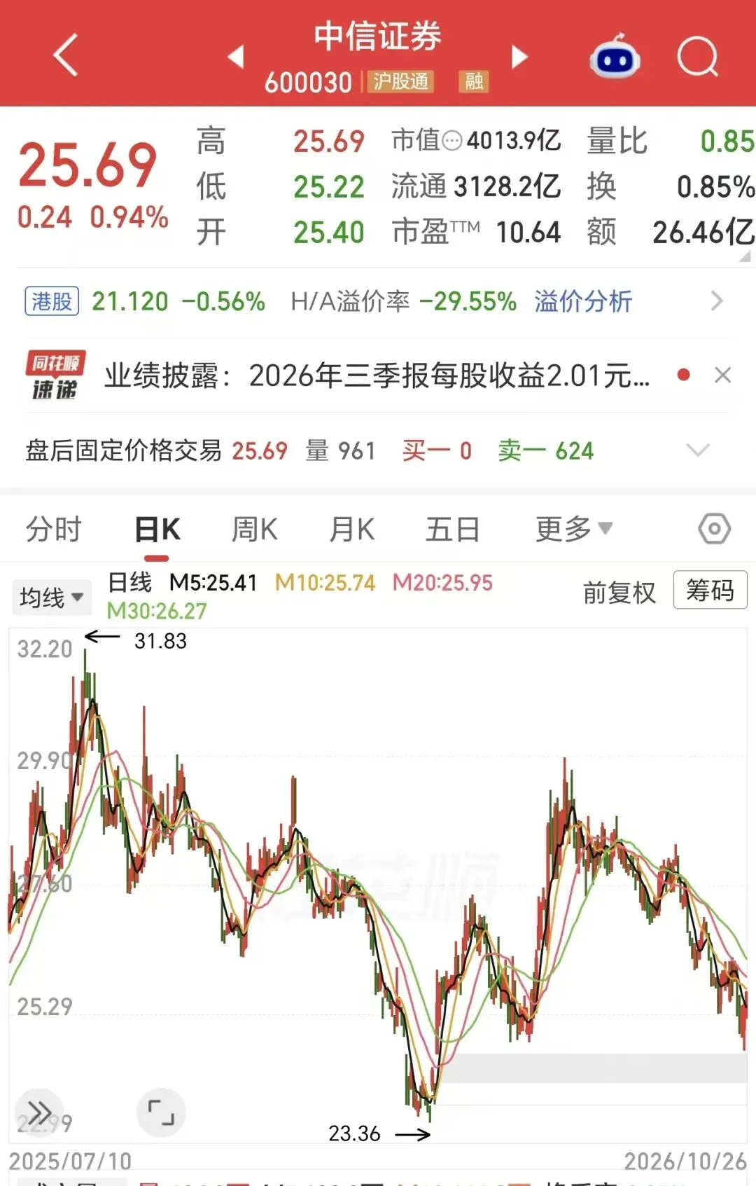 利空!“券商一哥”,Q3净利下滑超20%