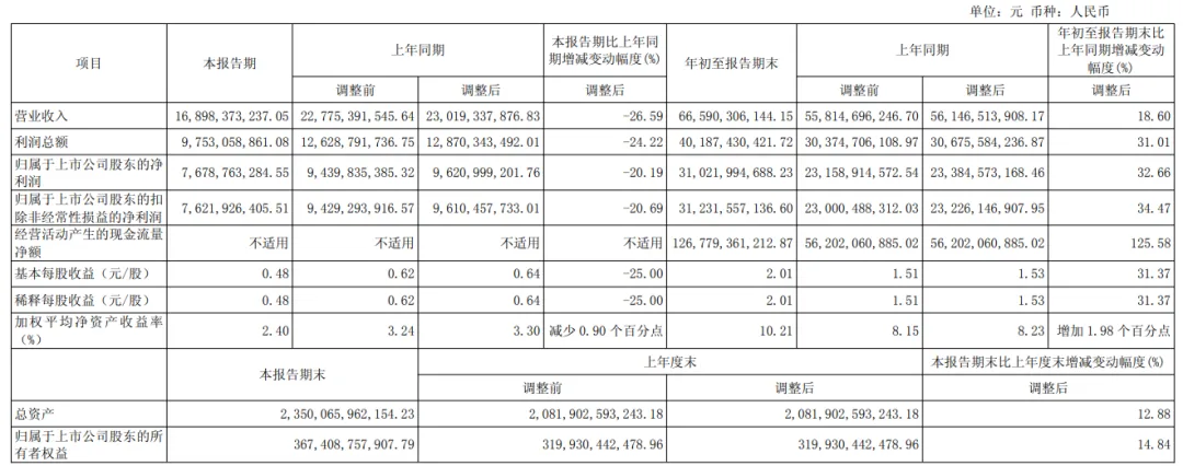 券商龙头,最新业绩公布