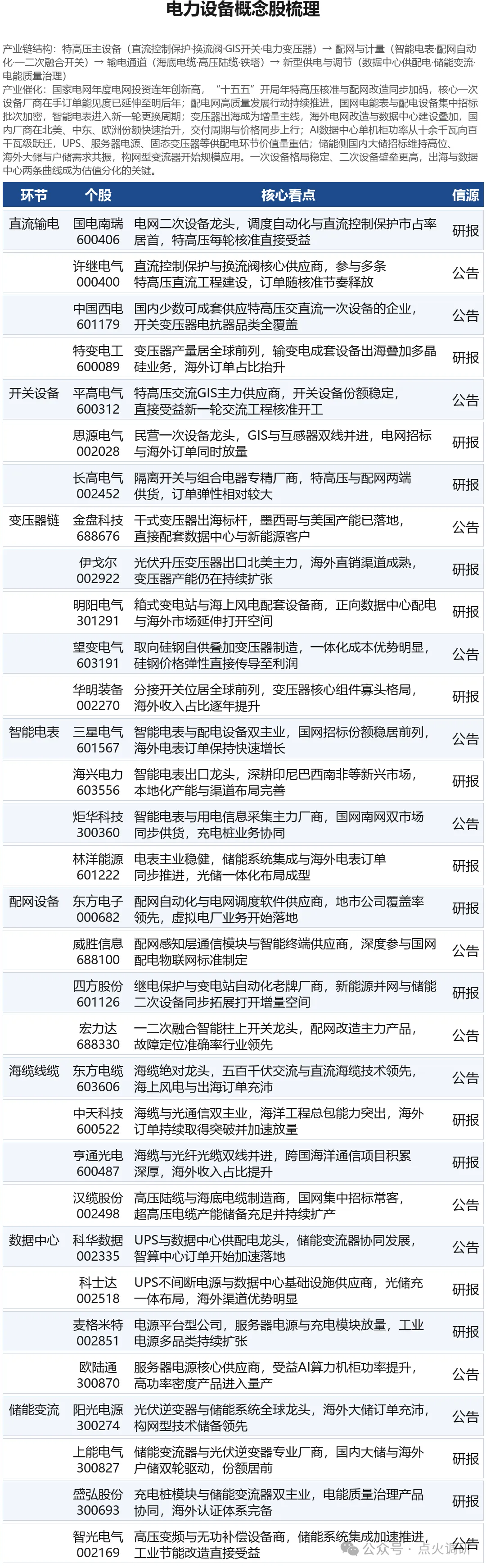 研报解读|电力设备估值落至15倍,出海订单高增