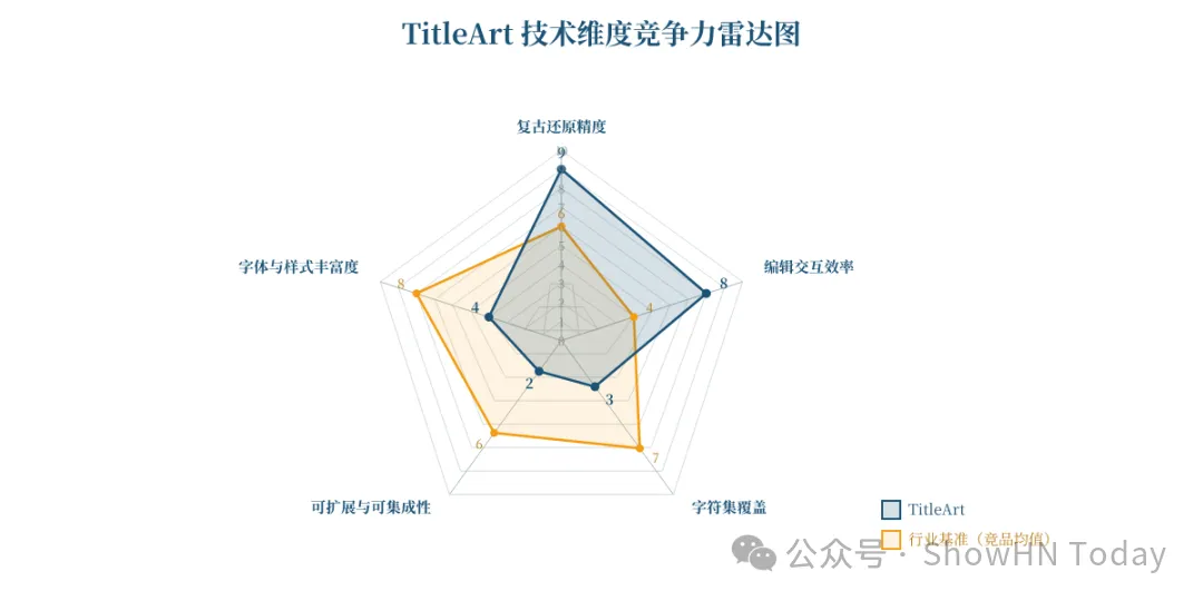 Show HN 深度研报|TitleArt – Make text