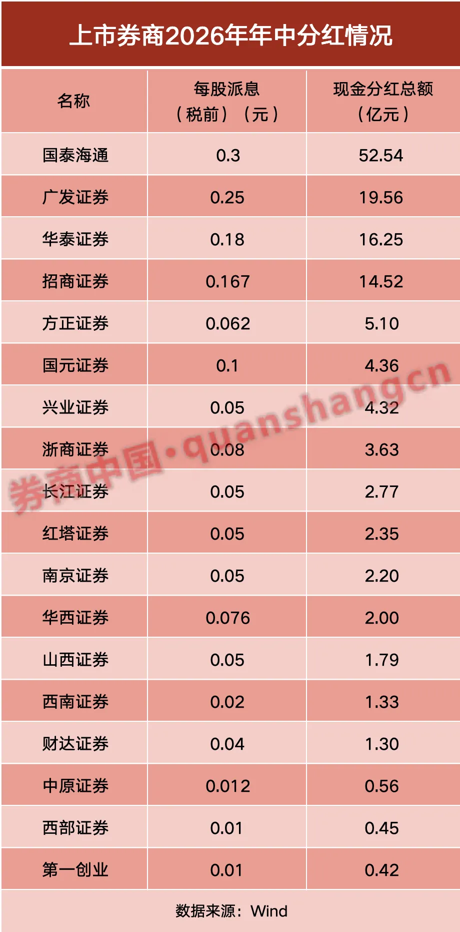 券商首批三季报出炉!18家中期分红超135亿元,股息率追上银行股