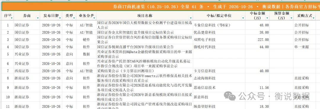 10.26券商IT采购|国开证券公司网络监控管理系统建设项目招标