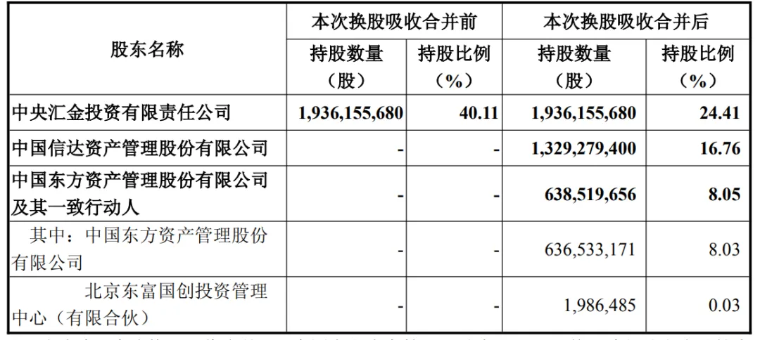 万亿券商“新中金”来了!“三合一”交割完成,员工人数近2万