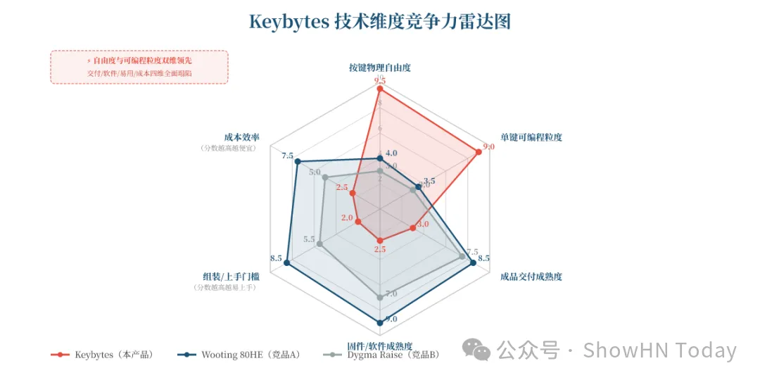 Show HN 深度研报|A Truly Modular Keyb