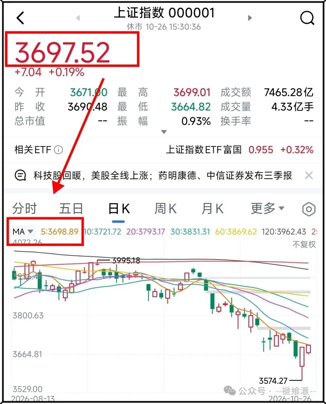 盘前研报|缩量收红,是不是意味着反抽已经结束了?