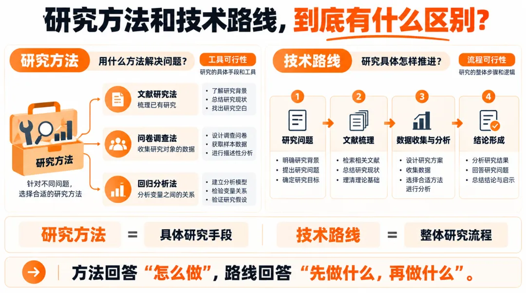 开题报告里的研究路线和技术方法具体是什么?