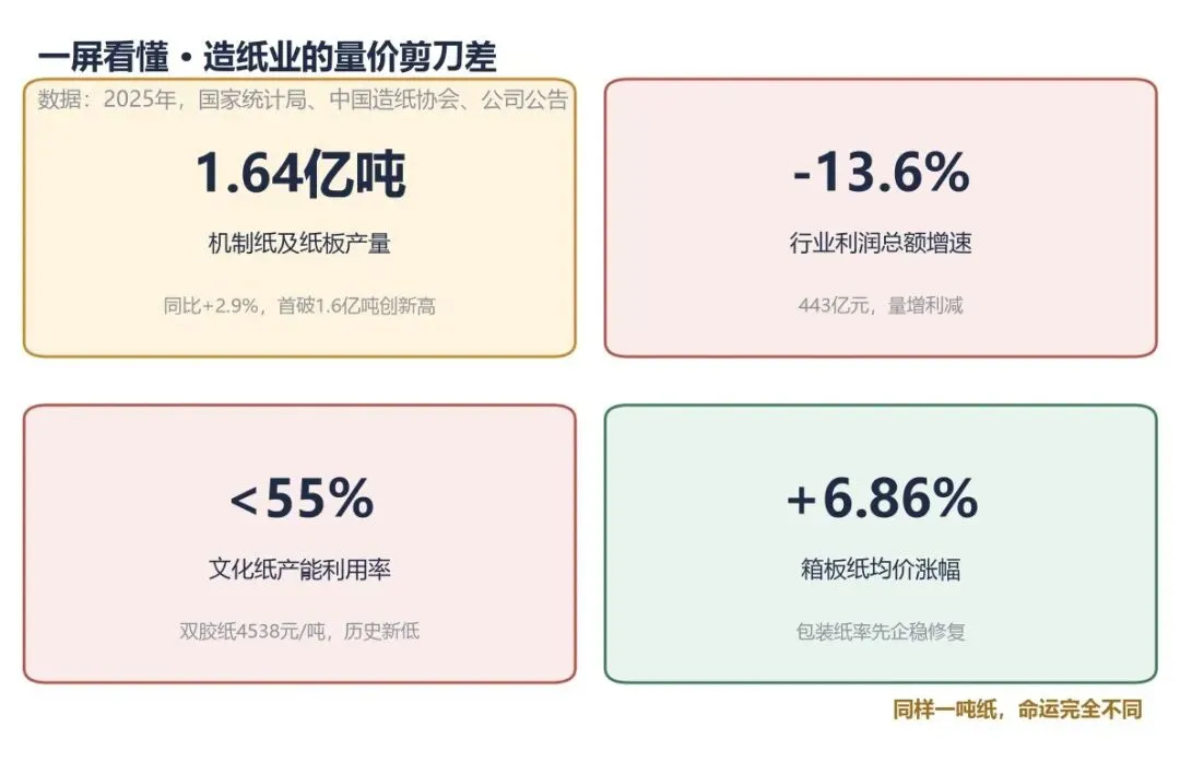 行业研究报告|造纸:产量+21%利润却腰斩