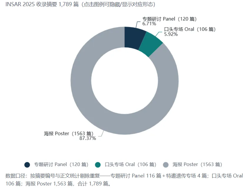 国际孤独症研究学会(INSAR)2025 年会摘要集全景综述报告