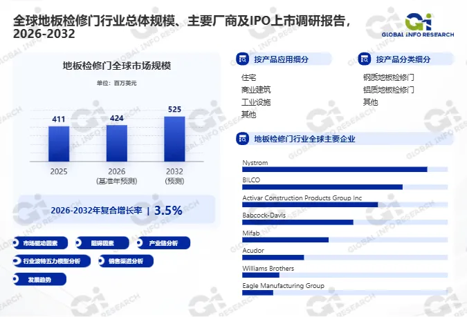 全球地板检修门市场研究报告:2032年市场规模预计达5.25亿美元,建筑安全规范与基础设施运维推动行业升级