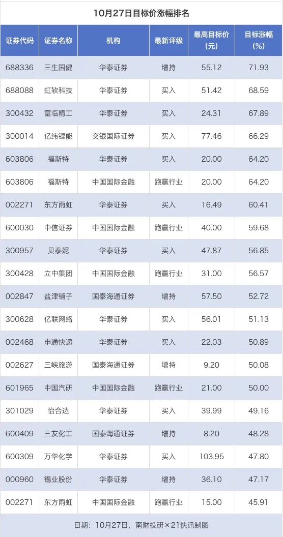 三生国健目标价涨幅超70%,108股获券商推荐