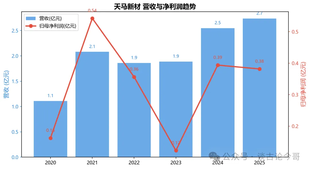 天马新材920971深度分析报告