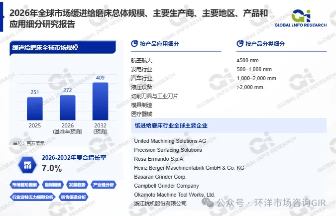 上新 | 全球及中国缓进给磨床行业研究报告(2026版):市场现状、行业前景与占有率分析