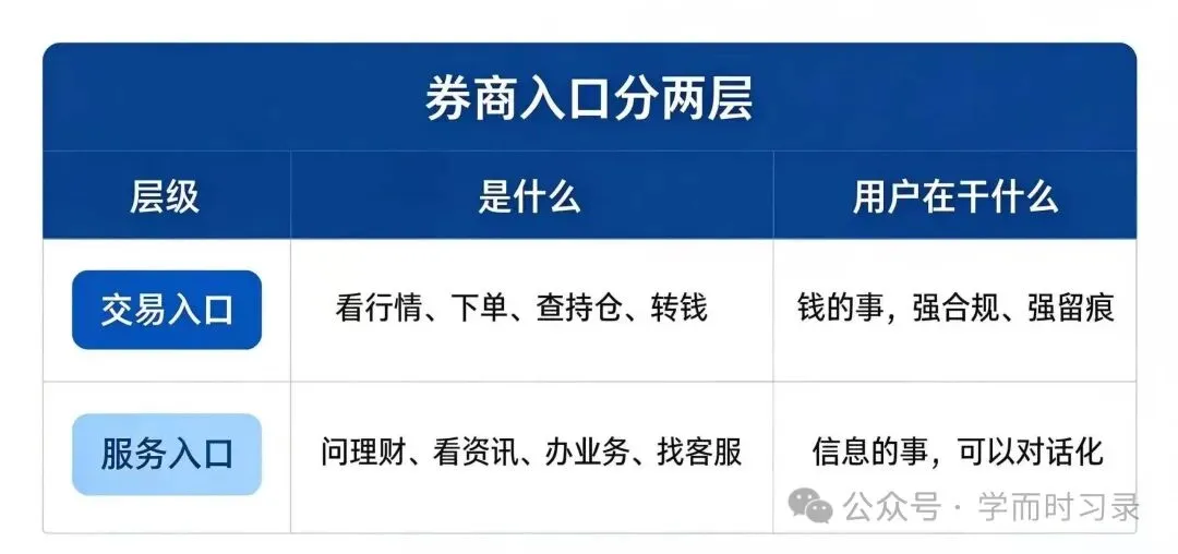得入口者得天下?AI时代的券商入口焦虑