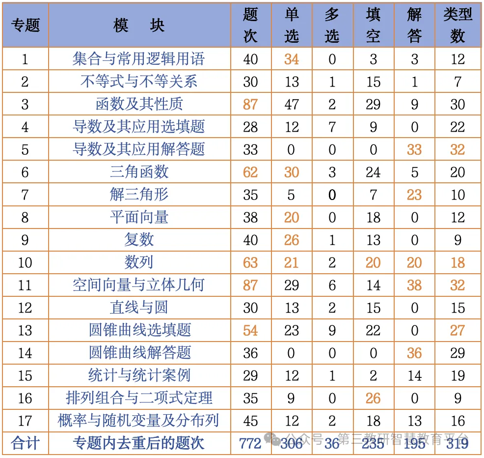 「命题研究」近五年(22-26)新高考数学真题设问类型统计分析
