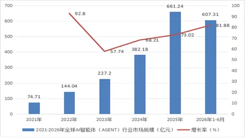 报告推荐:2026-2032年中国AI AGENT(人工智能体)市场调研分析及投资战略