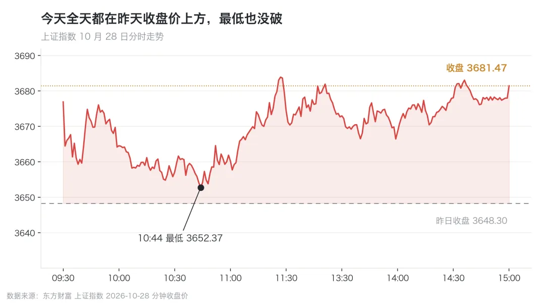 4156 家上涨,券商却在创新低!
