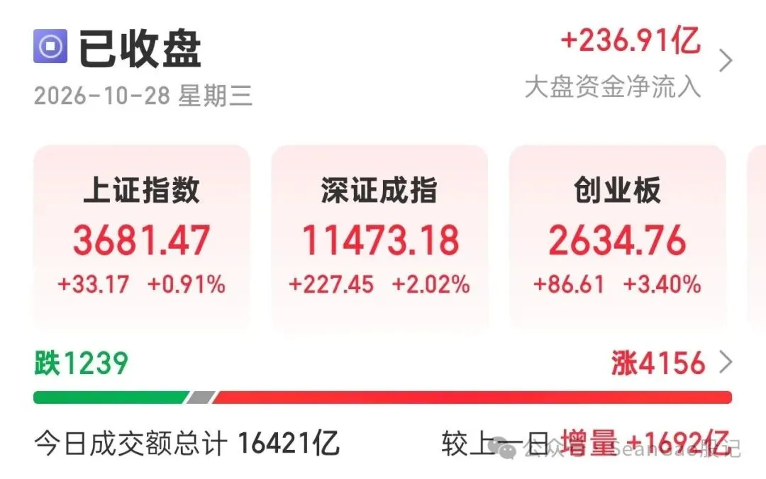 大放量!4100只股票上涨,为何券商反而成了“拖油瓶”?