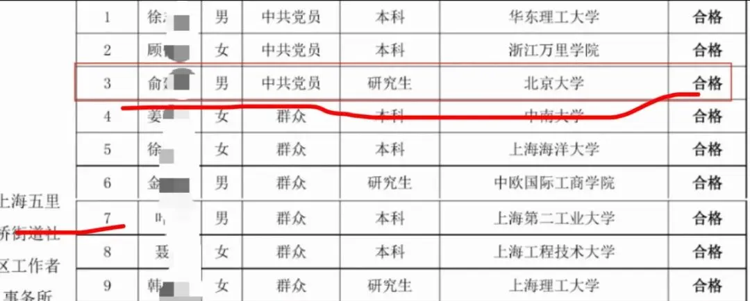 北京大学硕士、券商资深从业者考上海社区工作者?高学历扎堆社区招聘名单:有的人是求生存,有的人是找“清闲落脚点”