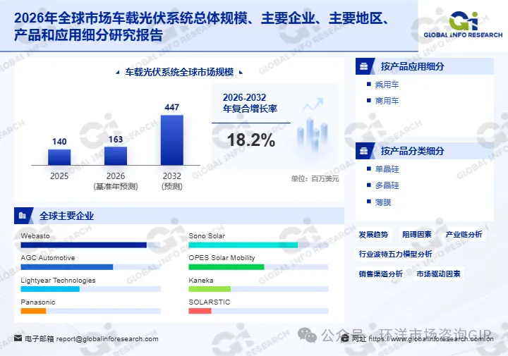 上新 | 全球及中国车载光伏系统行业研究报告(2026版):市场现状、行业前景与占有率分析