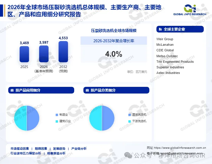 2026年全球压裂砂洗选机市场研究报告:市场规模达35.97亿美元,本地化供应与湿砂工艺升级驱动行业增长