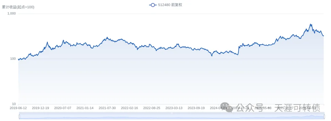 半导体ETF(512480)基金分析报告