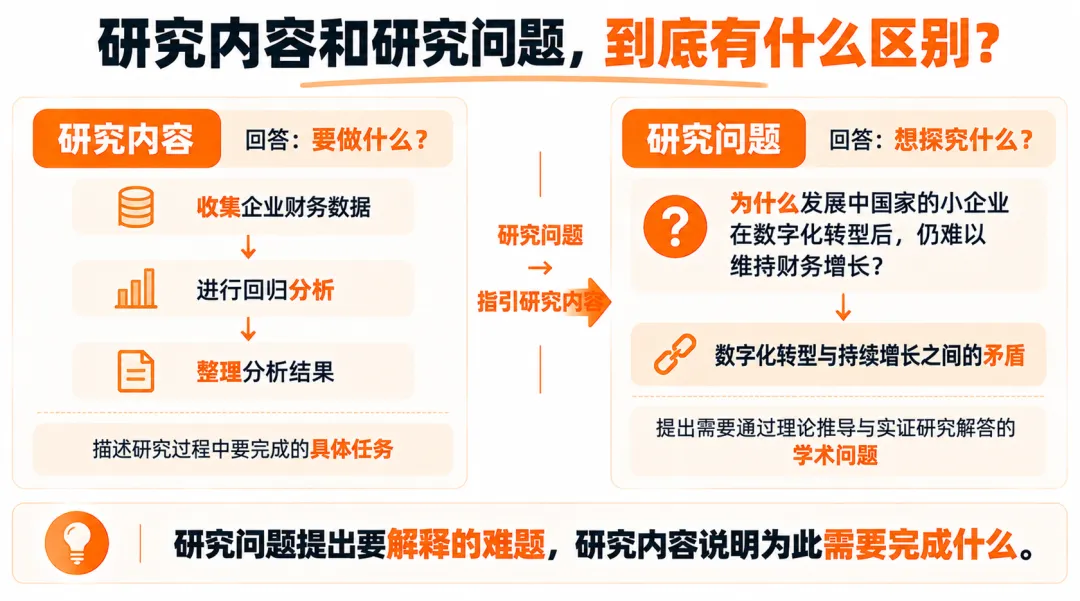 开题报告里的研究内容和研究问题应该怎么区分?