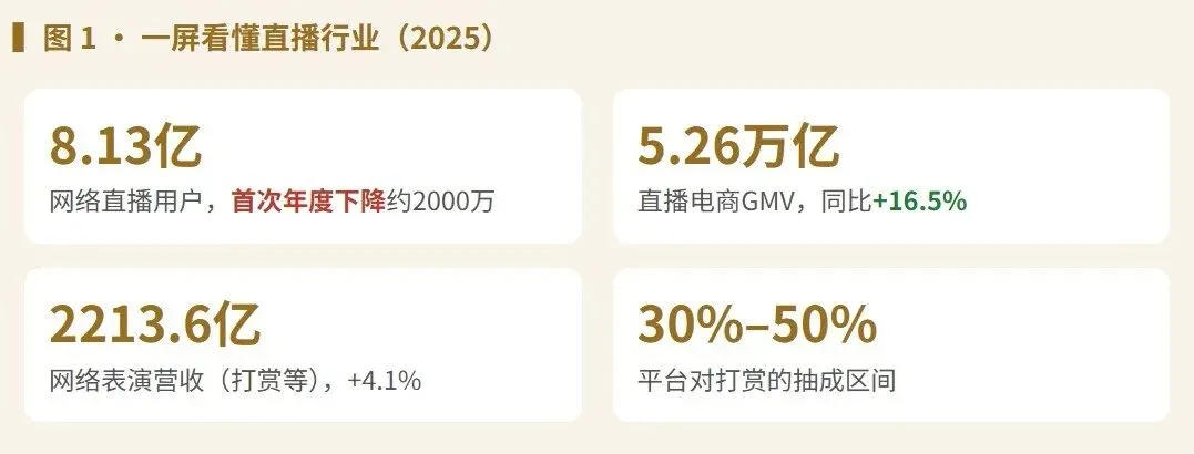 行业研究报告|直播行业:用户首降2000万、打赏疲软,5万亿GMV到底进了谁的口袋?