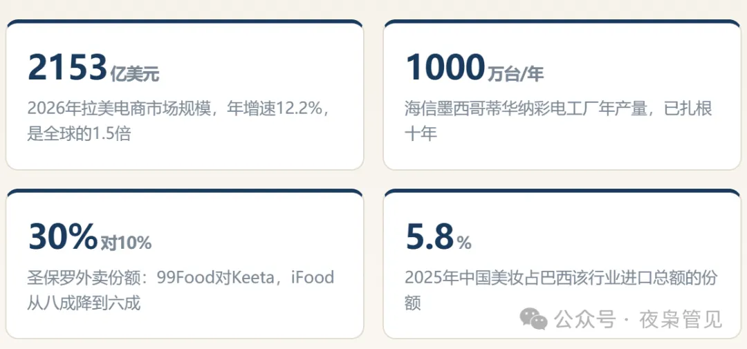 2026中国品牌在拉美崛起研究报告:消费电器、餐饮外卖、美妆个护、时尚,四大赛道的打法已经分岔