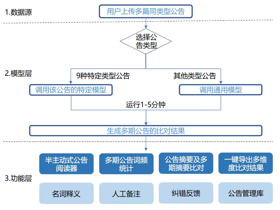 基于机器学习的宏观政策报告比对研究与实践
