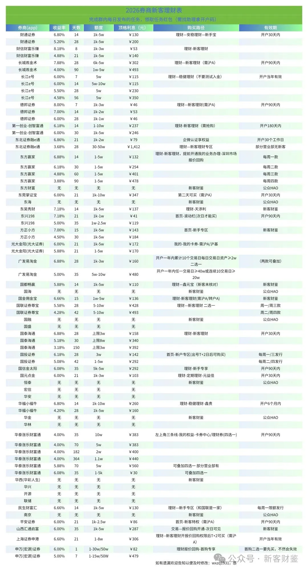 收藏!2026券商新客理财完整清单,最高8.88%