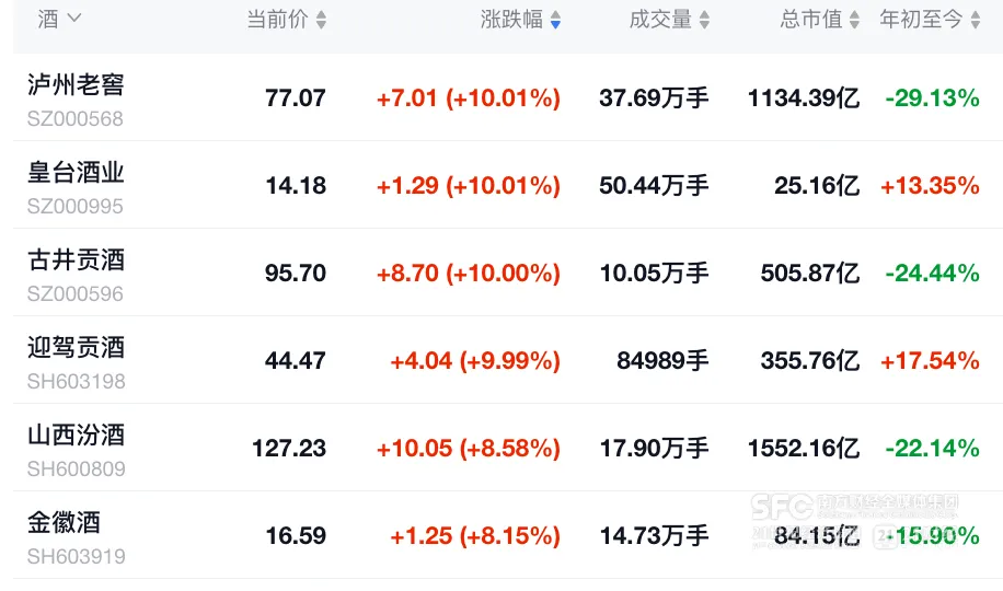 最差三季报落地,白酒股大涨,券商:底部信号已现