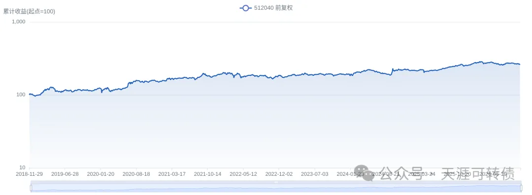 价值ETF(512040)基金分析报告