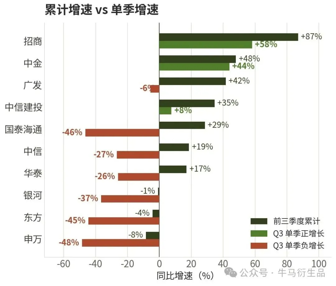 十家券商单季集体塌方