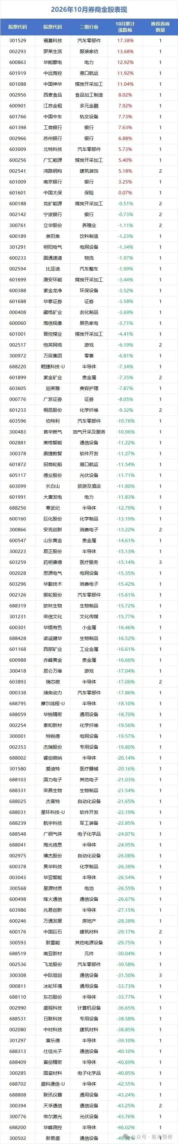 10月券商金股表现
