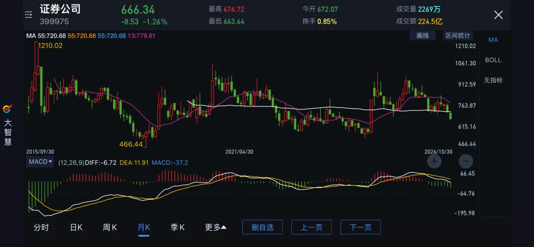 20261101券商走势分析