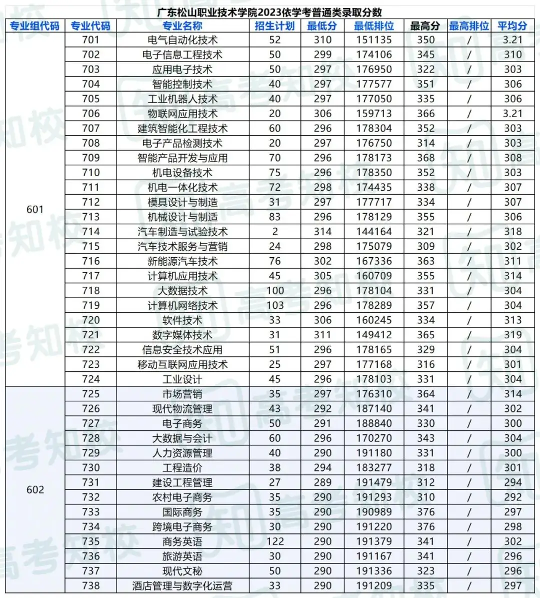 春季高考填报志愿重要参考!各院校专业投档排位分数! 第35张