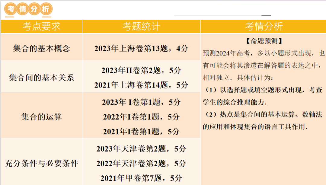 2024年高考数学第二轮复习(PPT课件+配套讲义+配套练习),全面巩固提升,收藏打印给孩子,考试轻松突破120分!-第6张图片-四季读书网 2024年高考数学第二轮复习(PPT课件+配套讲义+配套练习),全面巩固提升,收藏打印给孩子,考试轻松突破120分!-第6张图片-四季读书网