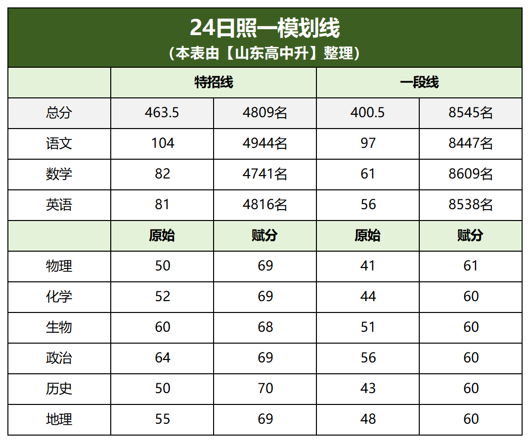 2024山东高考一模分数划线汇总(更新中),各地市一模真题领取中…-第6张图片-四季读书网 2024山东高考一模分数划线汇总(更新中),各地市一模真题领取中…-第6张图片-四季读书网