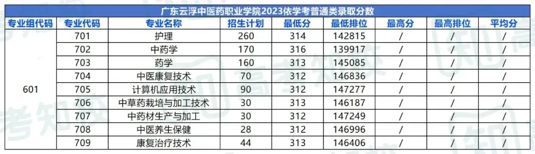 春季高考填报志愿重要参考!各院校专业投档排位分数! 第40张