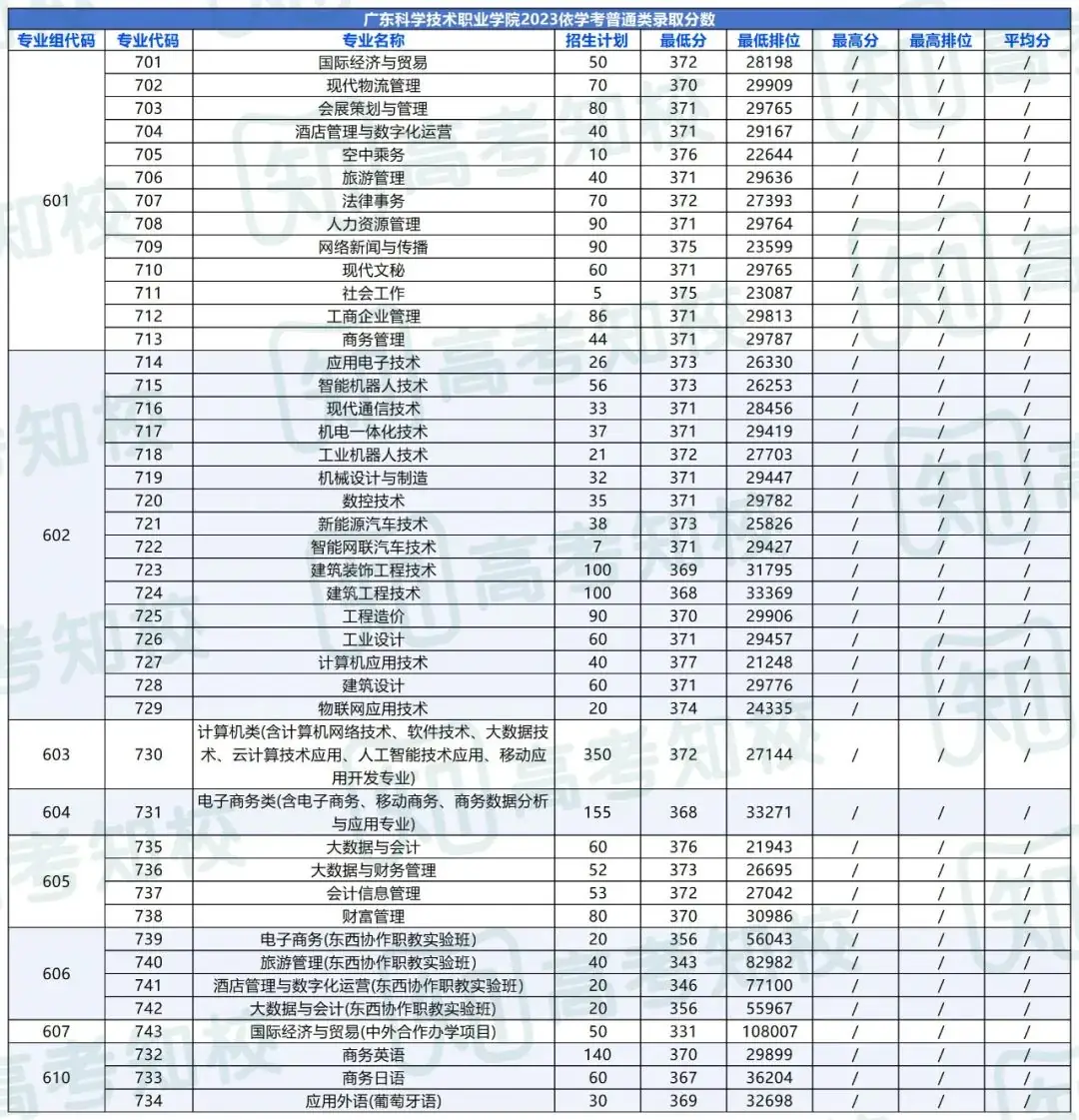 春季高考填报志愿重要参考!各院校专业投档排位分数! 第19张