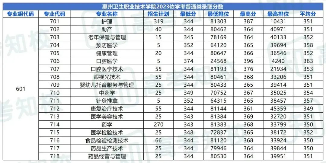 春季高考填报志愿重要参考!各院校专业投档排位分数! 第53张
