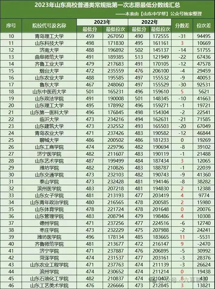 2024年山东高考:不到五百分能上本科不? 第1张 2024年山东高考:不到五百分能上本科不? 第1张